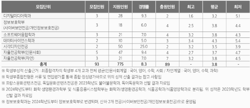 서울여대 수시등급 서울여자대학교 수시등급 입결 내신 2023년 2024년