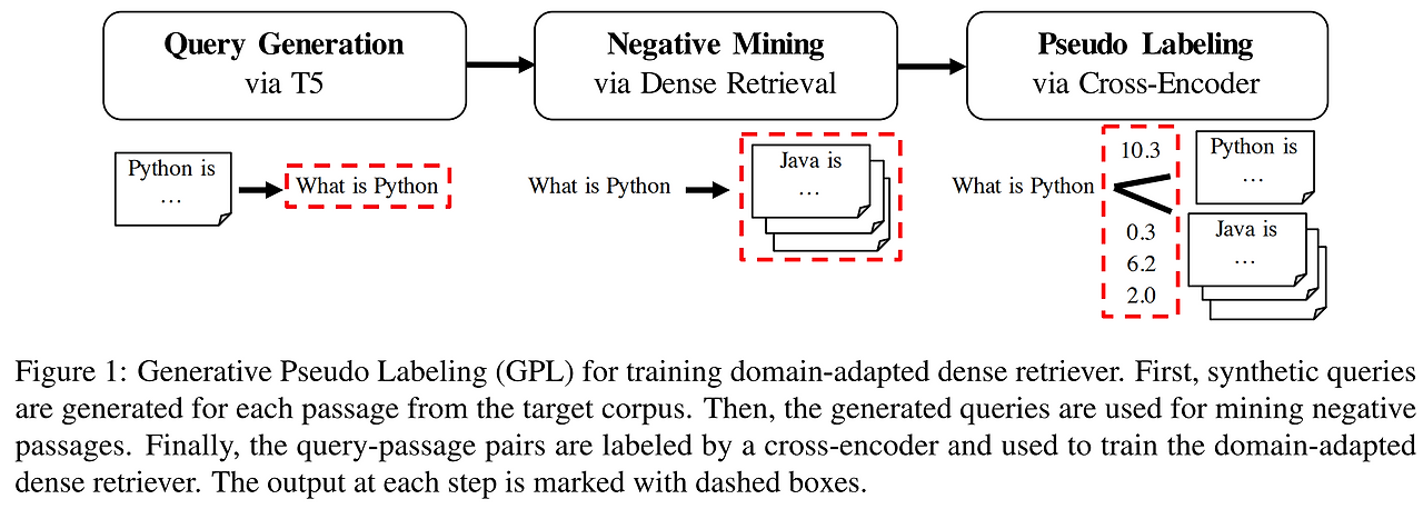 [논문 간단 리뷰] GPL: Generative Pseudo Labeling for Unsupervised Domain ...