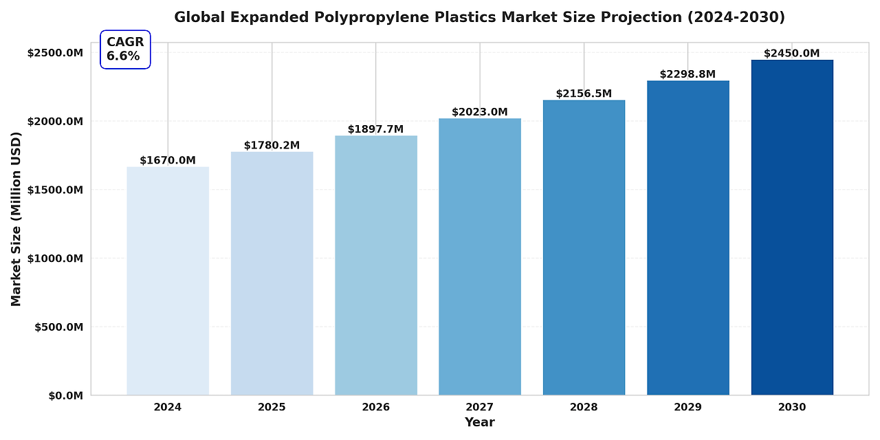 Global Expanded Polypropylene Plastics Market Research Report 2024 ...