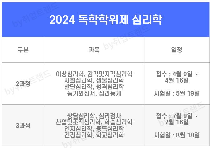 2024 독학학위제 심리학