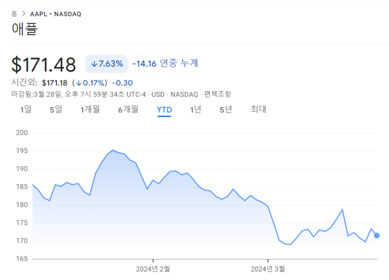 애플의 주가는 52주 최저치에 근접 1 ywAAAAAAQABAAACAUwAOw==