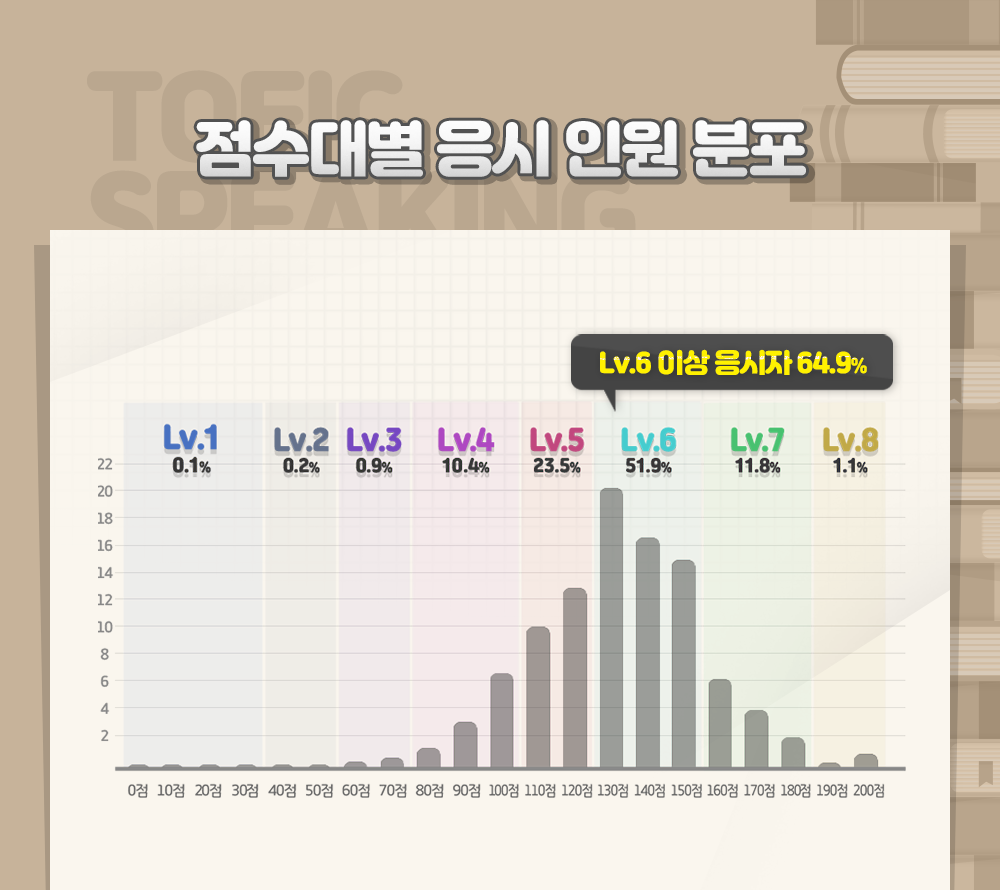 한국토익위원회 토익스토리 :: 학생부터 직장인, 직급별 평균 점수까지! 2020년 1분기 Toeic Speaking 정기시험 성적분석