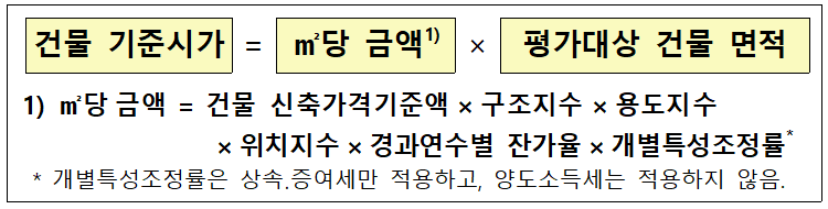 건물 기준시가 계산방법 및 자동계산 조회방법 - Smalltalk