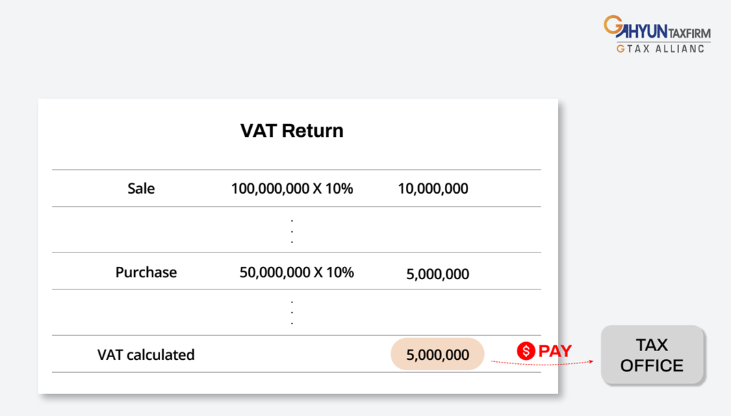[VAT] Understanding Value Added Tax in Korea for Foreign Businesses ...