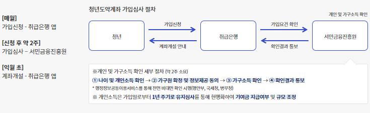 매 월초에 신청할 수 있는 청년도약계좌 알아보기