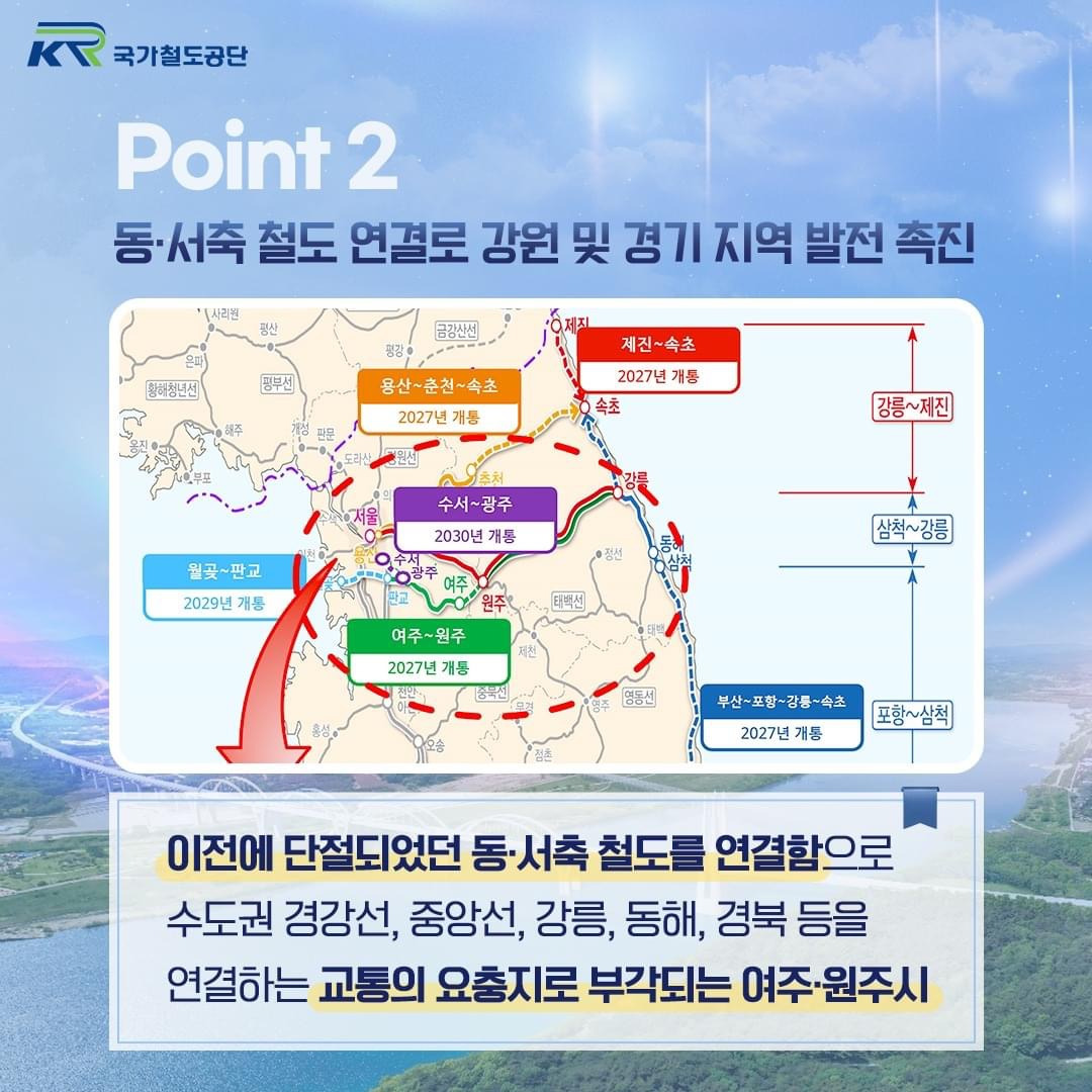 point 2. 동·서축 철도 연결로 강원 및 경기 지역 발전 촉진
이전에 단절되었던 동·서축 철도를 연결함으로 수도권 경강선, 중앙선, 강릉, 통해, 경북 등을 연결하는 교통의 요충지로 부각되는 여주·원주시