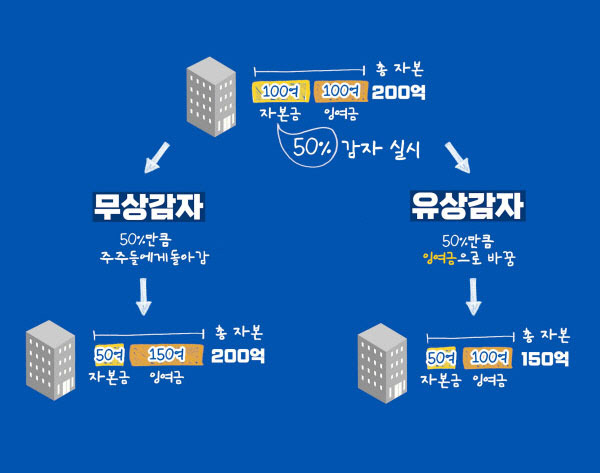 주식용어)무상감자, 악재인데도 기업이 하는 이유는? 4 ywAAAAAAQABAAACAUwAOw==