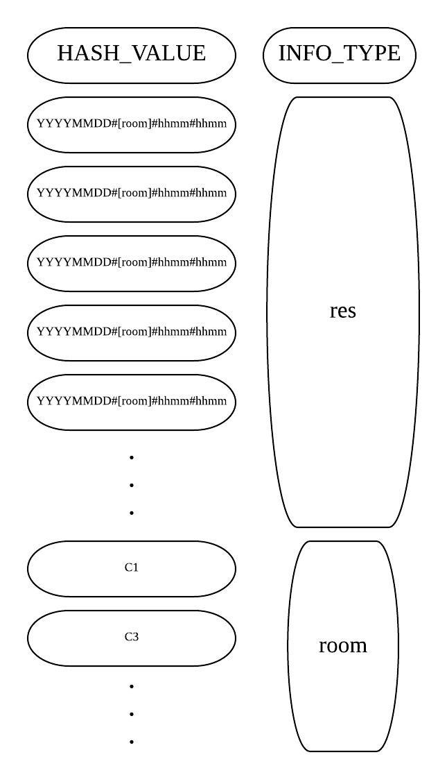 [DynamoDB] Partition Key 설계 원칙 및 고려사항