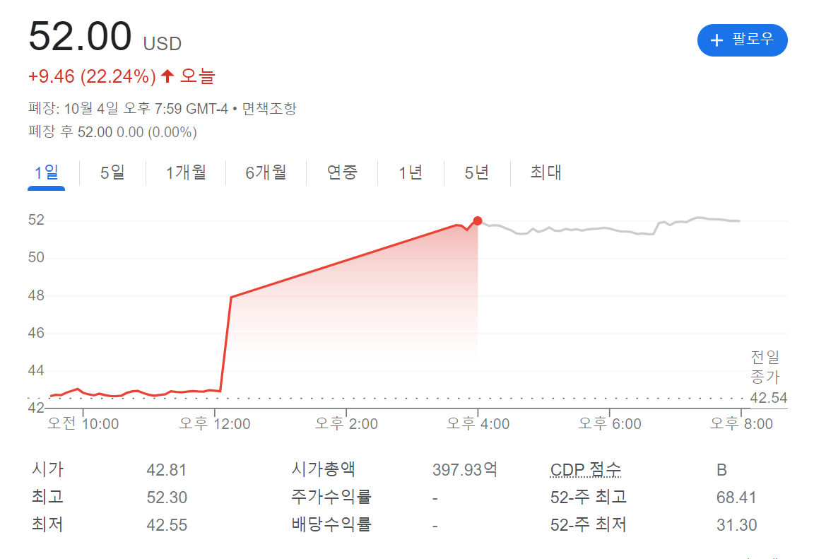 일론 머스크, 트위터 그대로 인수하겠다 선언 후 트위터 주가 상승 1 2022년 10월 4일 트위터 종가
