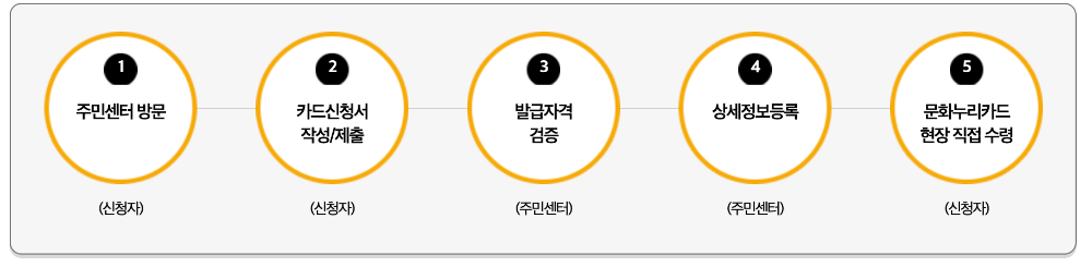 주민센터 방문을 통한 발급