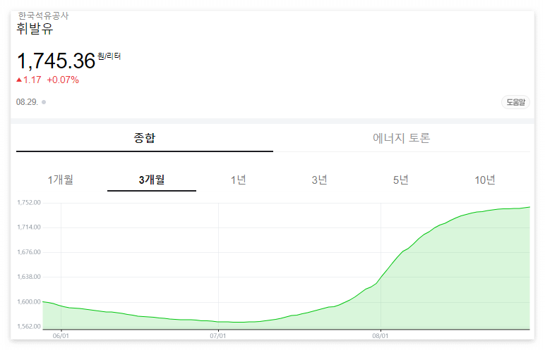 전국 휘발유가격 상승 원인 전망 (ft. 국제유가, 전국 대중교통 요금 인상 정리) 1 ywAAAAAAQABAAACAUwAOw==