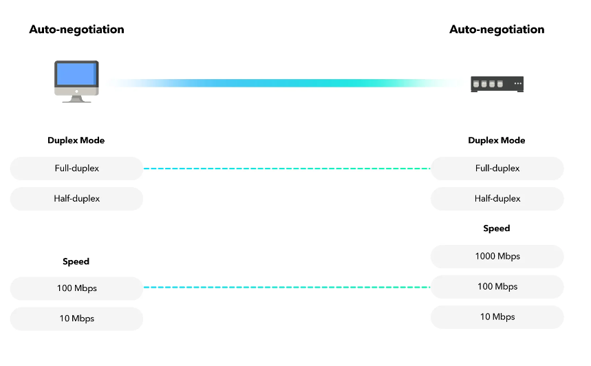 [No/Auto-Negotiation] 반이중, 전이중 Auto-Negotiation vs No Auto-negotiation