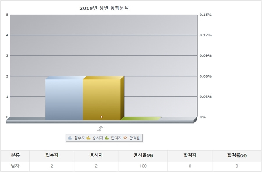 컨벤션기획사 1급 자격증 시험정보, 과목, 합격률 등