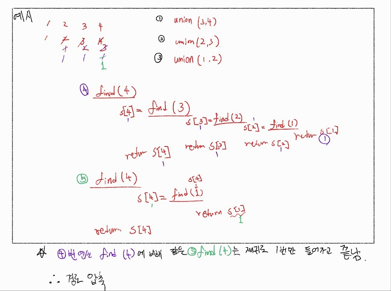 [백준] 집합의 표현 1717번 - Python