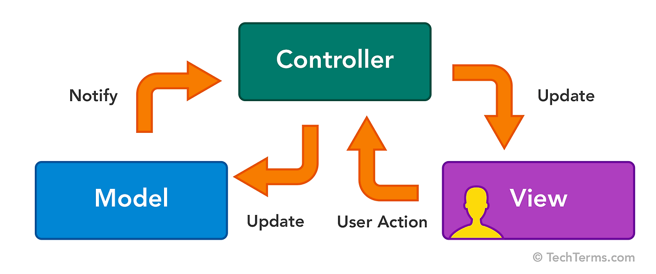 MVC