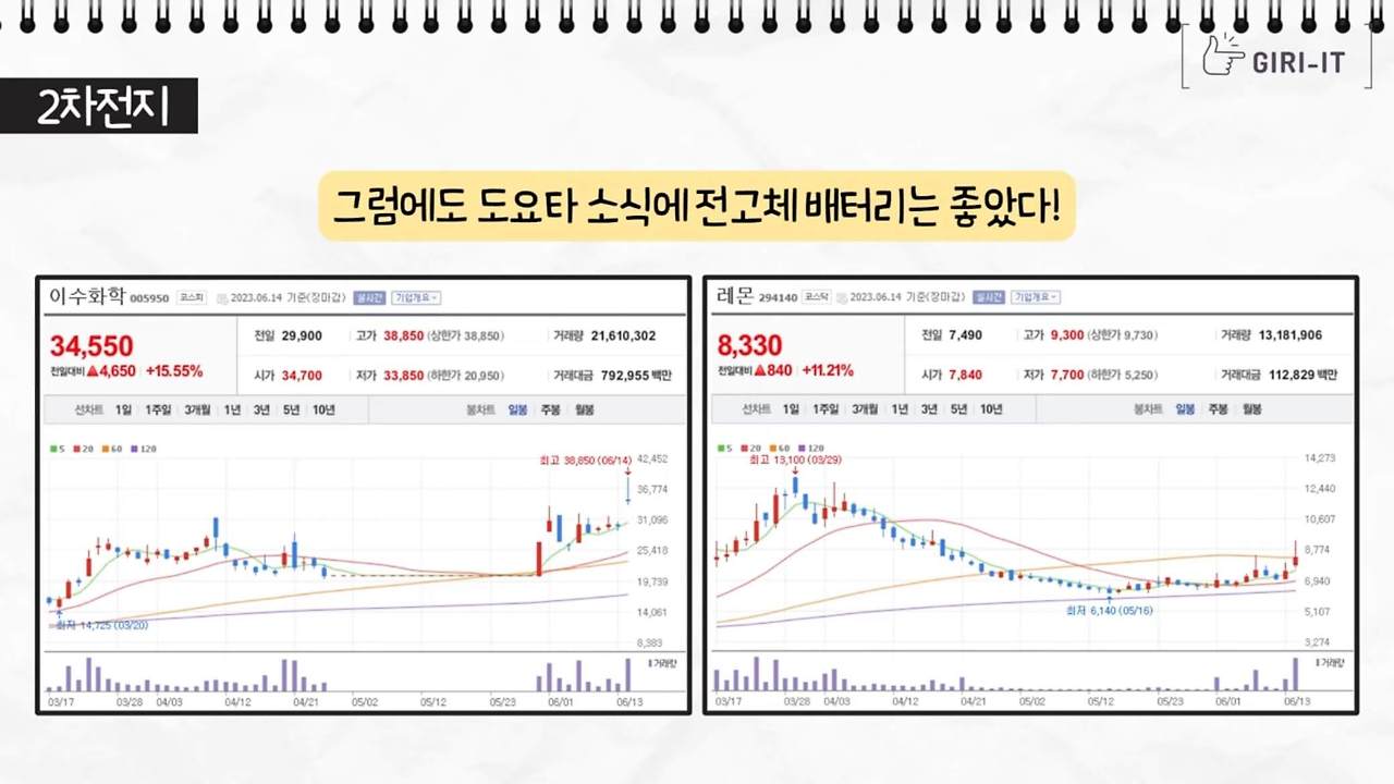에코프로, 에코프로비엠 주가급락 이유, 제2의 라덕연사태(ft.오늘의 증시, 테슬라 공매도는 울고, 에코프로 공매도는 웃었다?) 13 ywAAAAAAQABAAACAUwAOw==