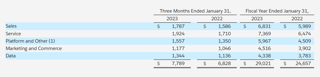 세일즈포스(CRM), '22년 4분기 실적 리뷰 4 ywAAAAAAQABAAACAUwAOw==