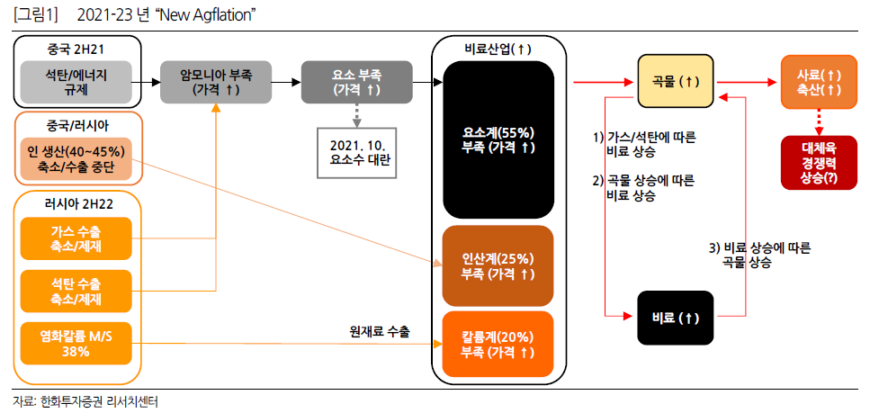 2022/03/27_비철금속, 사료, 비료 관련 1 ywAAAAAAQABAAACAUwAOw==