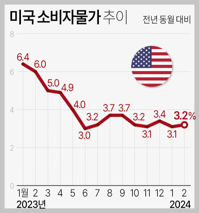 주식시황 :: 미국 2월 CPI 3.2% / 삼성전자 흐름 (2024/03/13) 2 ywAAAAAAQABAAACAUwAOw==