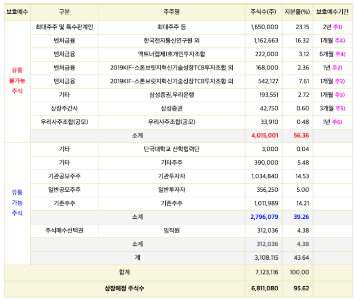 5월 관심 가는 공모주 청약 일정 및 공모가 - 삼영에스앤씨 ...