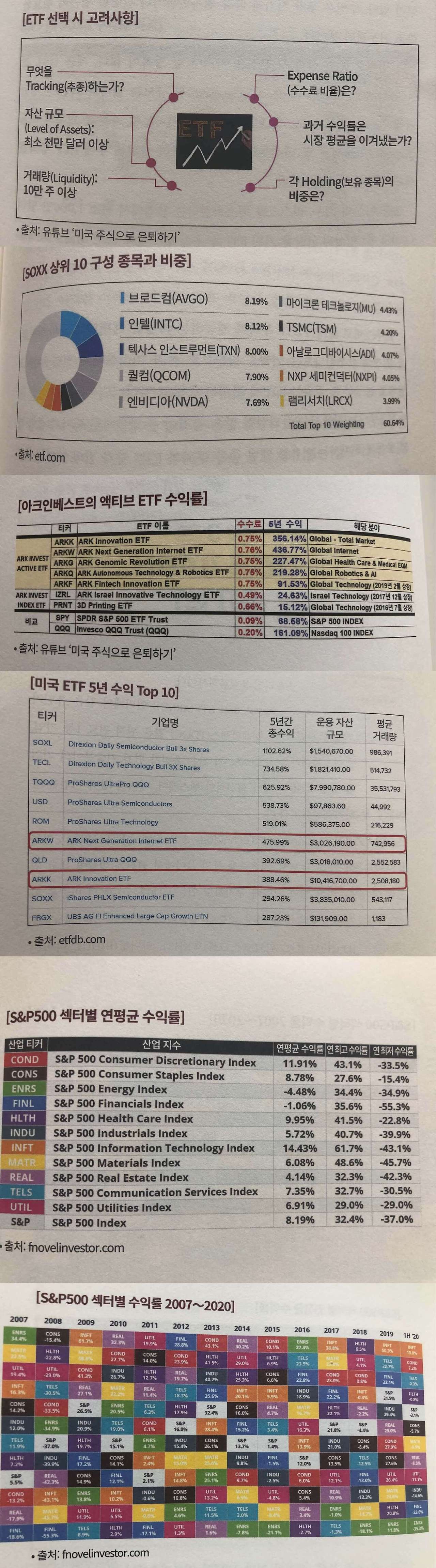 미주은/ 미국주식으로 은퇴하기/요약 및 정리 4 ETF에 대한 미주은의 생각을 볼 수 있는 그림들이다