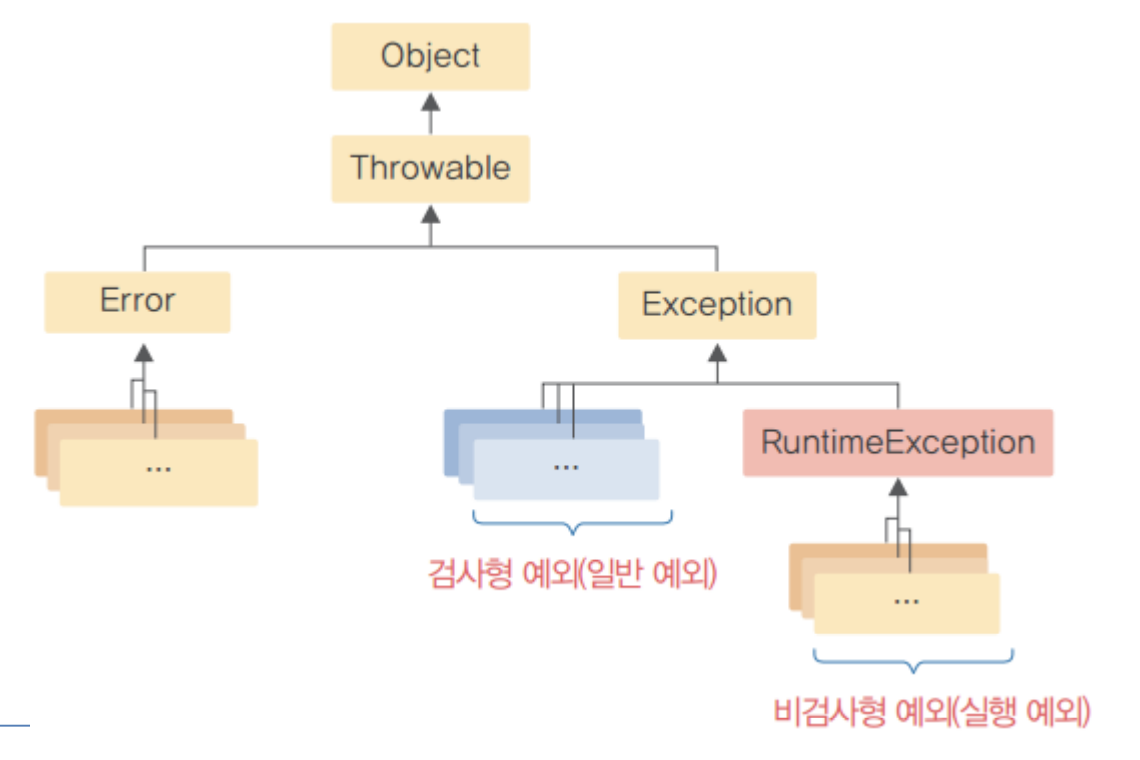 [JAVA] 에러, 예외 Throwable 자식들