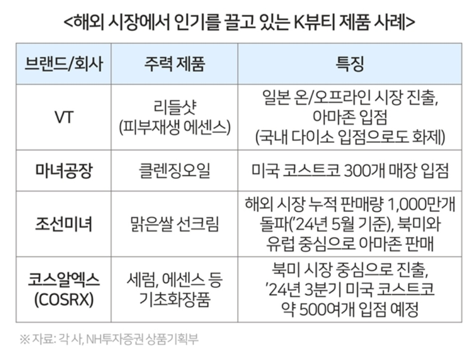 이제는 화장품, K-뷰티 산업 알아보기 6 ywAAAAAAQABAAACAUwAOw==