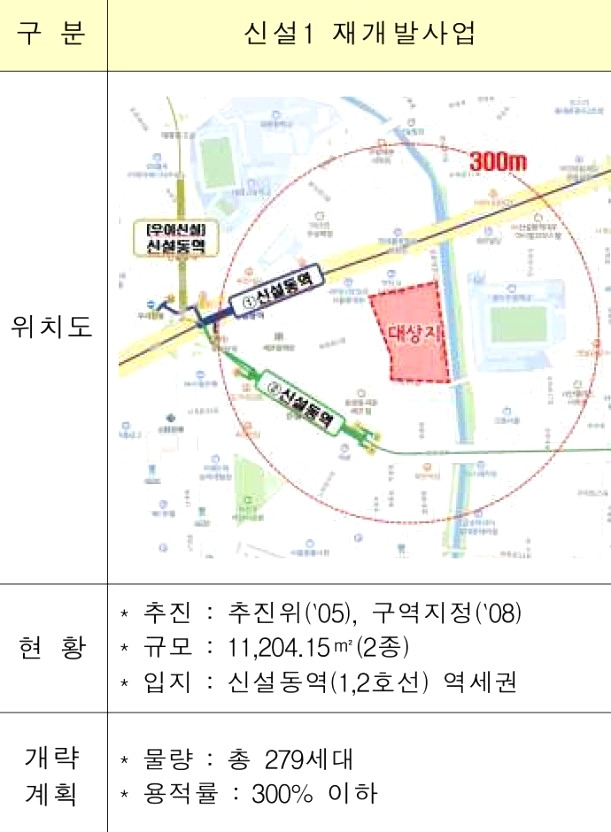 동대문구 신설동 '신설1구역' .. "공공직접 시행"도 가능.. 3 ywAAAAAAQABAAACAUwAOw==