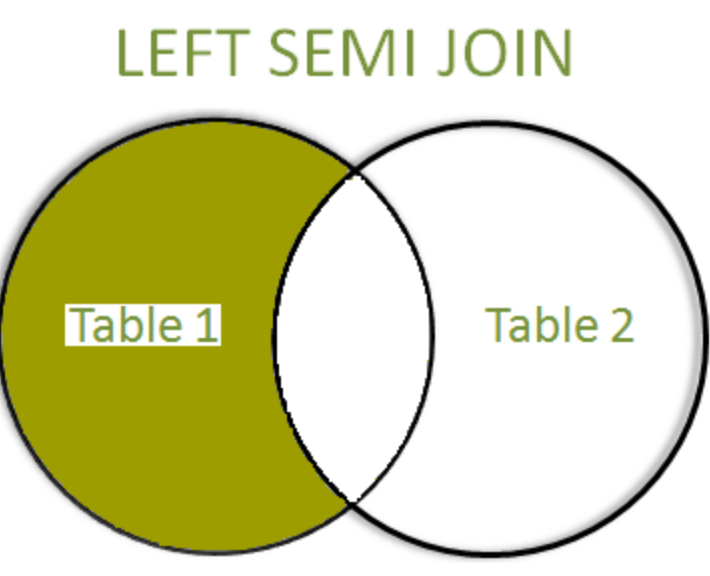 Hive Left Semi Join (세미 조인) 과 Cartesian Product Join (카테시안 프로덕트 조인)