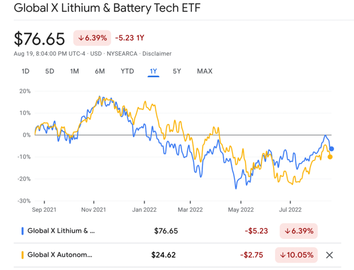 LIT ETF 투자시 알아야 할 정보 6가지 2022년