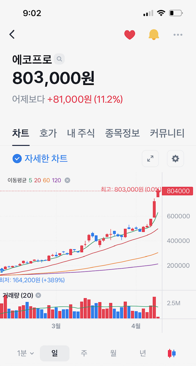 에코프로, 금일 시작부터 80만원 돌파, 오늘 실적발표로 어닝서프라이즈?(ft.님은 먼곳에) 3 에코프로 금일 시장 개장부터 80만원 돌파