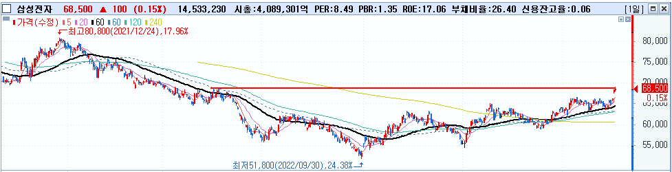 주식시황 :: 반도체 + 2차전지 + 바이오 (2023/05/22) 2 ywAAAAAAQABAAACAUwAOw==