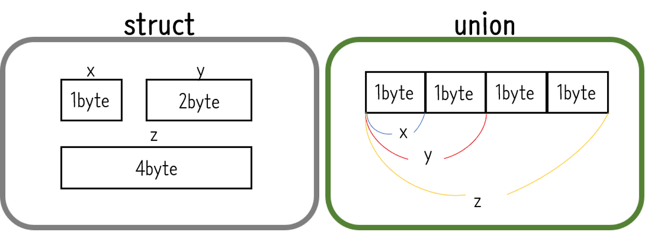 구조체(struct), 공용체(union), 열거체(enum) 차이 :: 정리하기 위한 블로그
