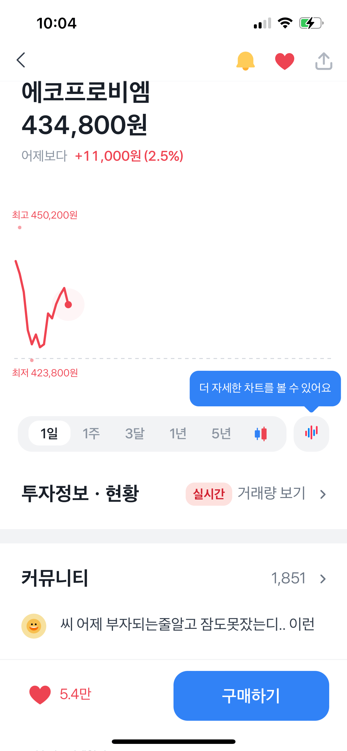 에코프로비엠 거래정지 하루 만에 해제 주가상승 1 하루만에 거래정지 풀린 에코프로비엠의 주가는 상향중인 사진, 10:04의 주가는 434,800원(+2.5%) 입니다