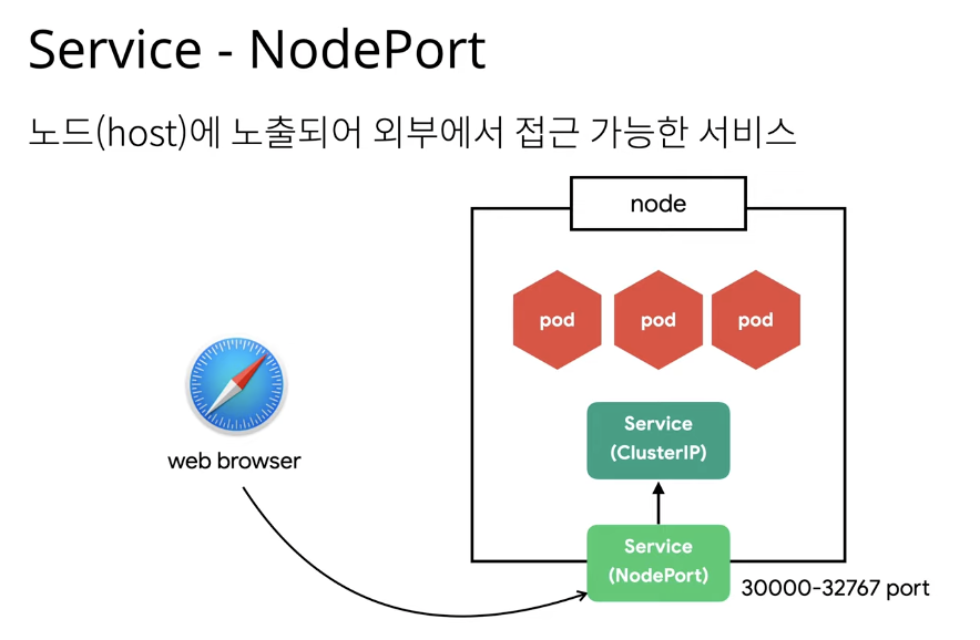 NodePort