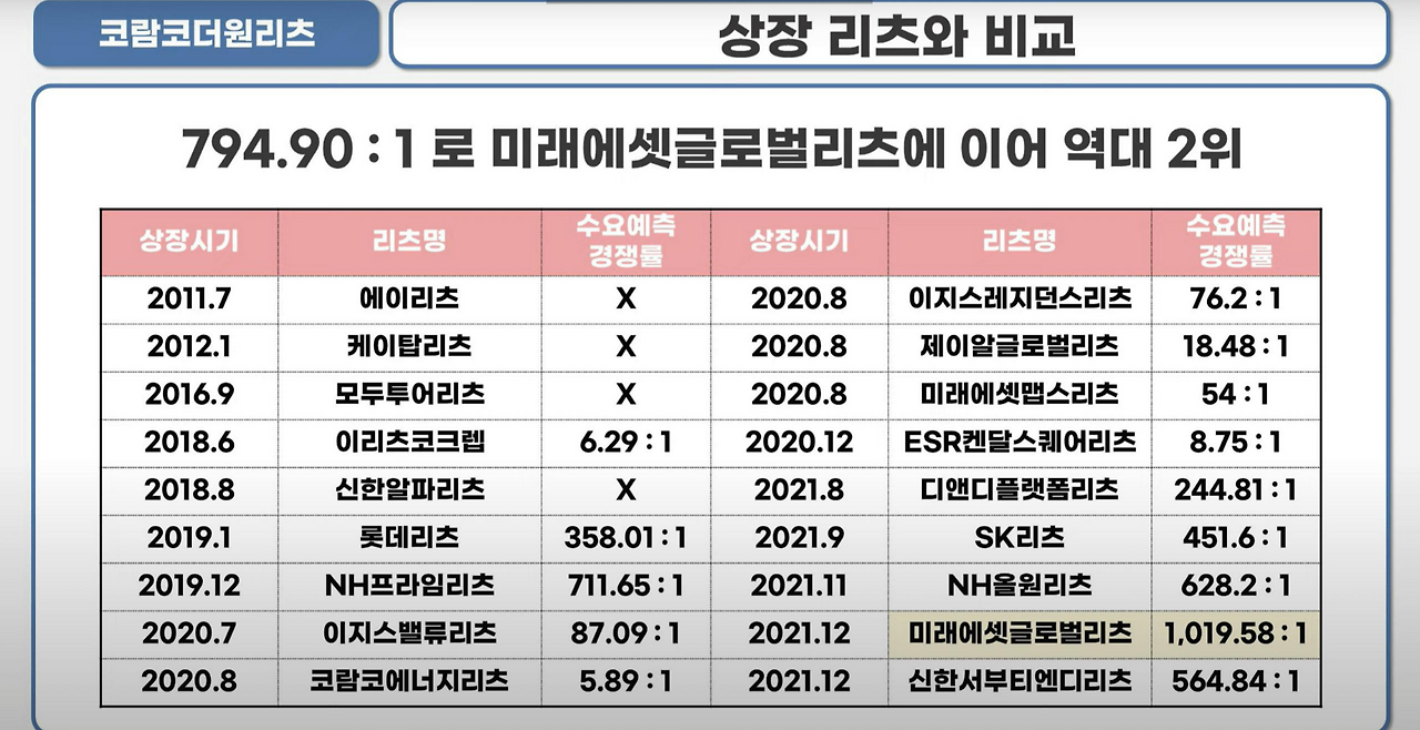코람코더원리츠 공모 청약 안내(3월 2일-3일) 17 리츠주들과 코람코더원리츠의 비교(수요예측경쟁률)