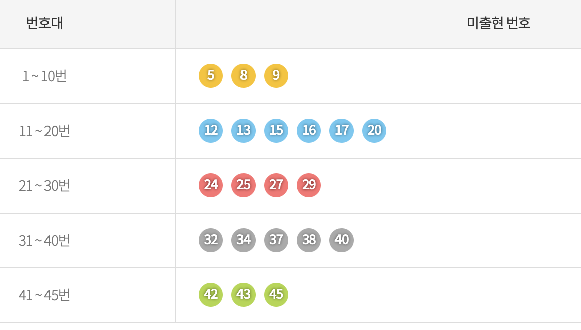로또 1072회 행운숫자 예상번호 수동 추천 명당 조회