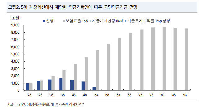 연금개혁 방향성 및 주식시장 영향 3 ywAAAAAAQABAAACAUwAOw==