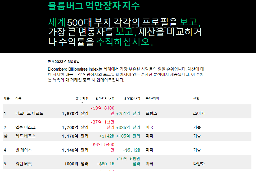 블룸버그 세계 부자 순위 실시간 일별 데이터에서 한국 부자 순위 찾기 2 ywAAAAAAQABAAACAUwAOw==