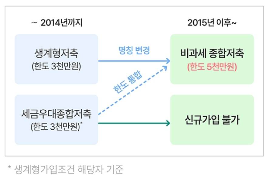 65세 이상, 비과세종합저축 가입하기 1 ywAAAAAAQABAAACAUwAOw==