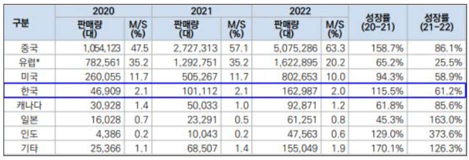 2022년 전세계 자동차 판매량, 브랜드 순위, 전기차 판매량, 브랜드 순위