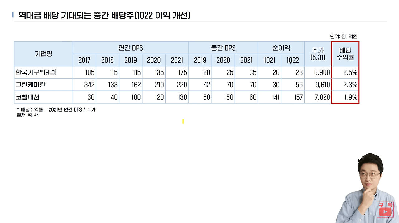 올해 ‘역대급 배당’ 기대되는 중간 배당주(ft.달란트투자) 2 역대급 배당 기대 중간배당주