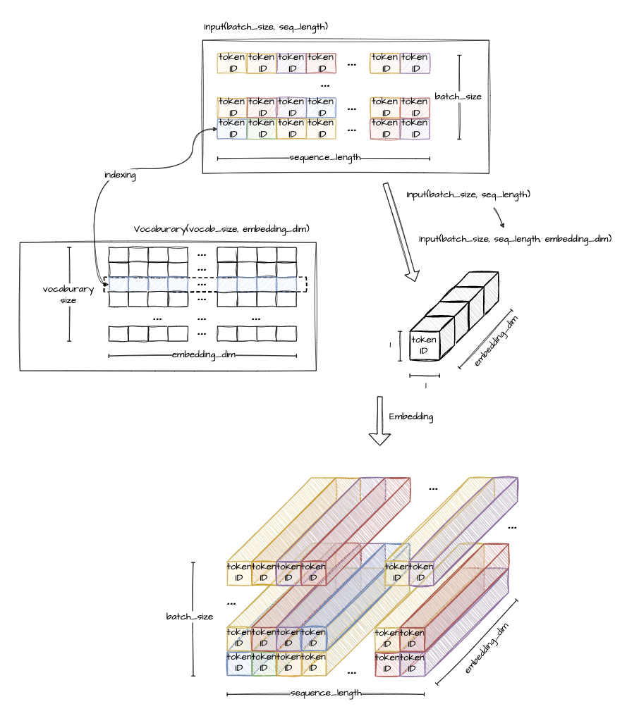  ai llm embedding