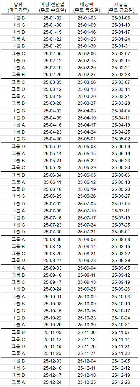 2025 일드맥스 그룹 및 일정 정리 (Yieldmax ETF 2025 Schedule) — 큐디의 취미 생활