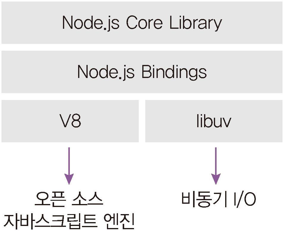 TIL 21일차 Node.js 입문 시작 (비동기 논블로킹, 프로미스, 객체 리터럴, 프로퍼티, 메소드, 클래스, 인스턴스