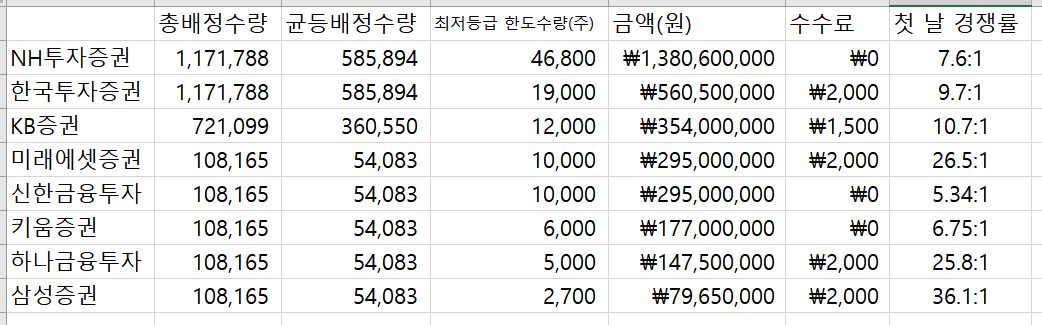 첫 날 롯데렌탈 경쟁률, 아주스틸 경쟁률은? 어디 증권사를 ...