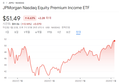 나스닥100 지수 추종 커버드콜 고배당 ETF JEPQ 8 ywAAAAAAQABAAACAUwAOw==