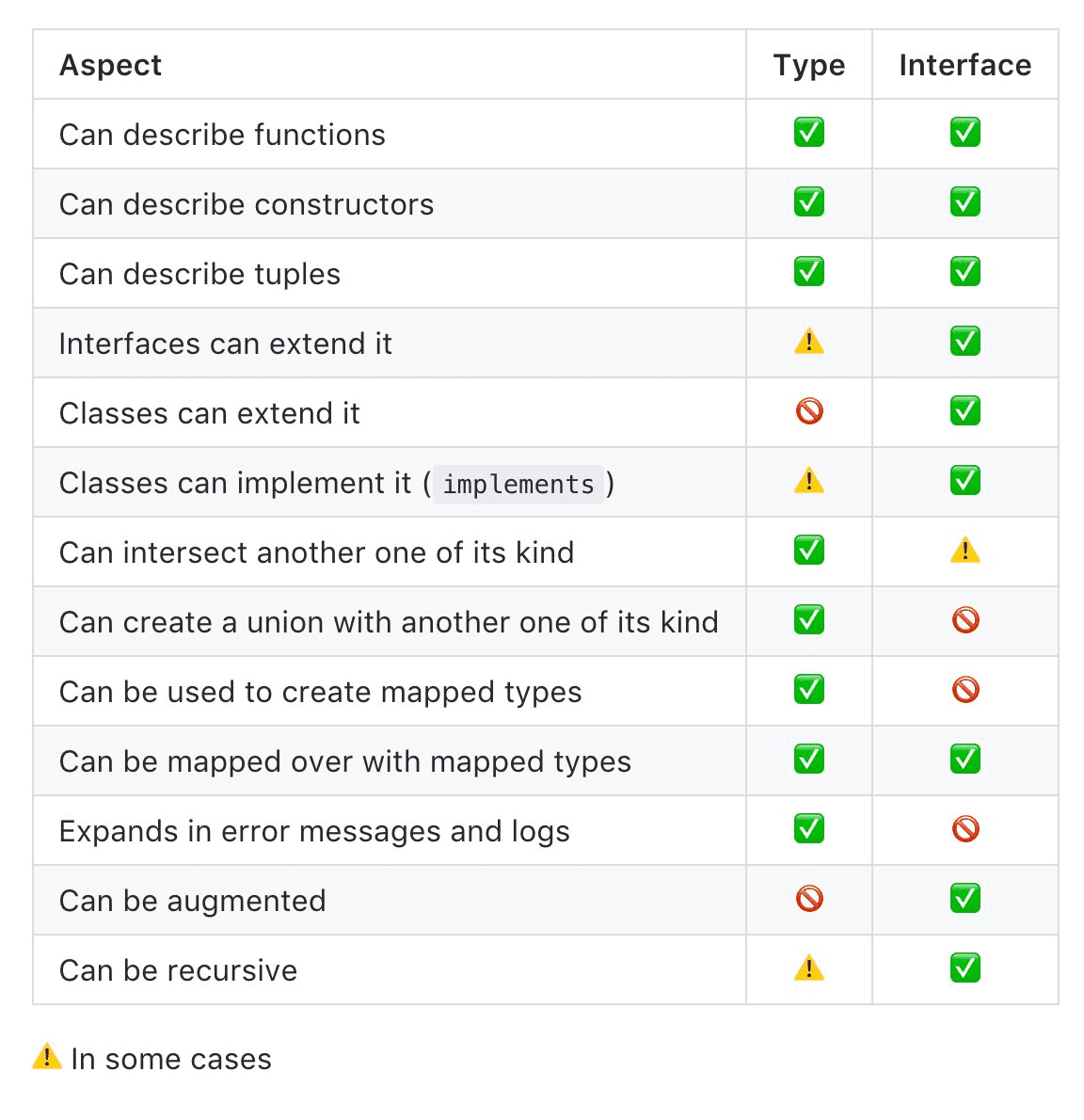 difference between Type and Interface