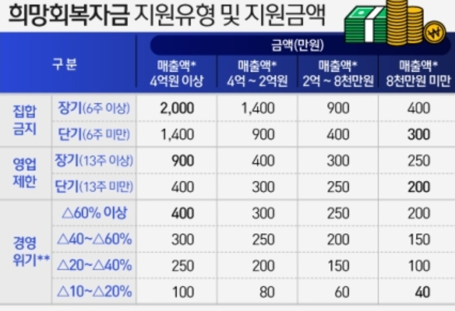 희망회복자금 소상공인 5차 재난지원금