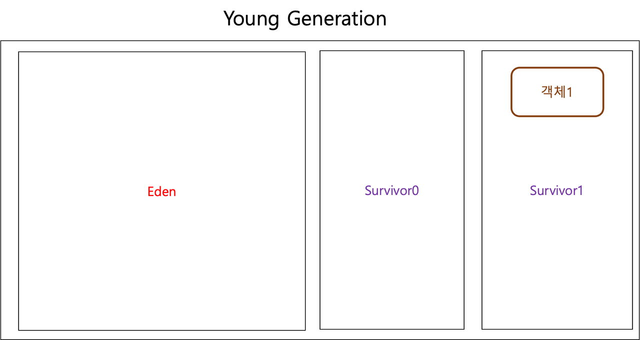 JVM에서 Garbage Collection(GC) 이 일어나는 방식 알아보기 — 조세영의 Kotlin World